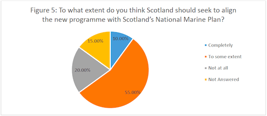 Figure 5: To what extent do you think Scotland
should seek to align the new programme with Scotland’s National Marine Plan?