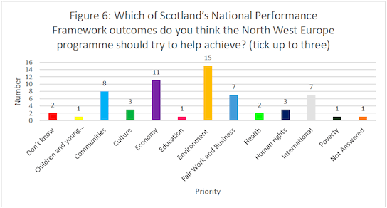 Figure 6: Which of Scotland’s National
Performance Framework outcomes do you think the North West Europe programme
should try to help achieve? (tick up to three)