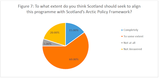 Figure 7: To what extent do you think Scotland should seek
to align this programme with Scotland’s Arctic Policy Framework?
