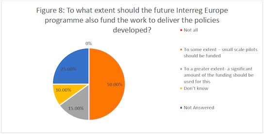 Figure 8: To what extent should the future
Interreg Europe programme also fund the work to deliver the policies developed?