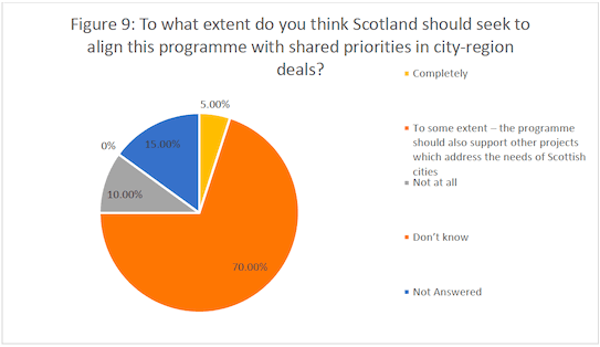 Figure 9: To what extent do you think Scotland should seek
to align this programme with shared priorities in city-region deals?