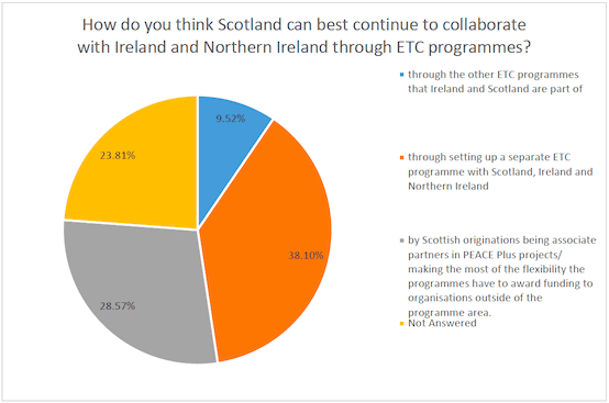 Figure 10: How do you think Scotland can best
continue to collaborate with Ireland and Northern Ireland through ETC
programmes?
