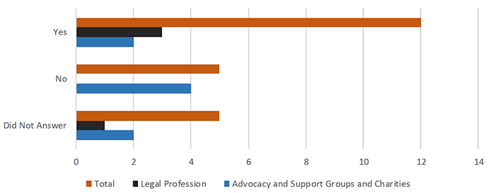 Responses broken down by response from legal profession, advocacy groups/charities and total