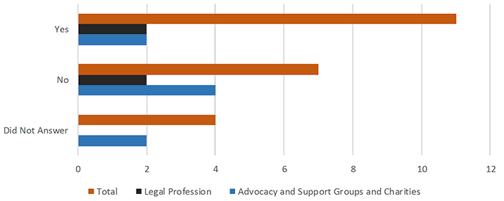 Responses broken down by response from legal profession, advocacy groups/charities and total