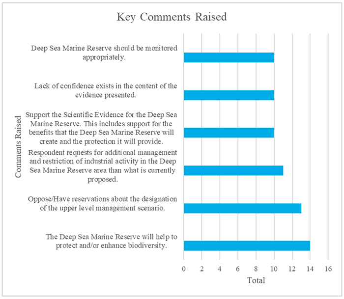 Number of responses in each Key Comment
