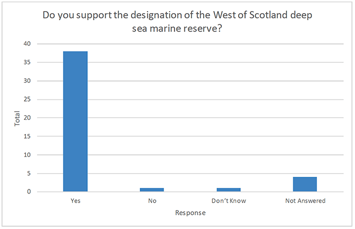 Number of respondents who support/oppose designation of West of Scotland MPA