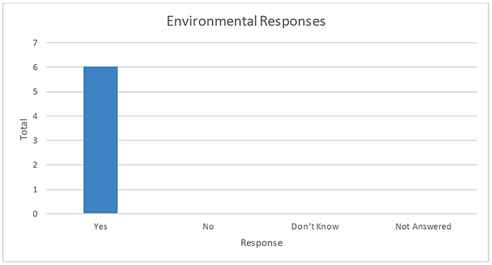 Number of respondents from Environmental group who support/oppose designation of West of Scotland MPA