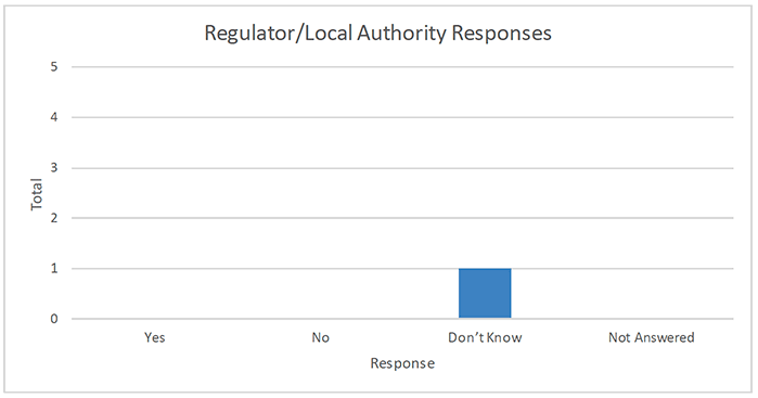 Number of respondents from regulatory/local authority who support/oppose designation of West of Scotland MPA