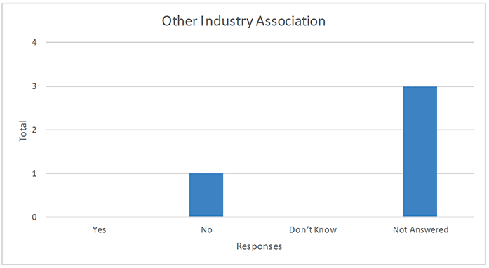 Number of respondents from other industry who support/oppose designation of West of Scotland MPA