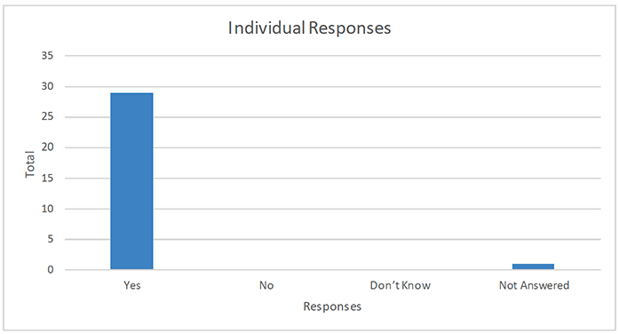 Number of individual respondents who support/oppose designation of West of Scotland MPA