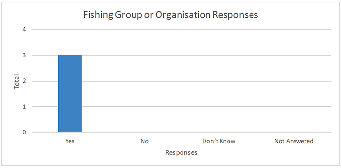 Number of respondents from fishing groups or organisations who support/oppose designation of West of Scotland MPA