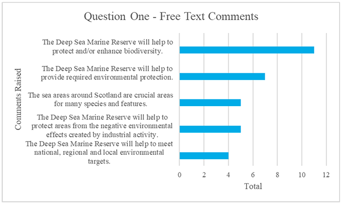 Comments in free text for Q1 and number of times mentioned