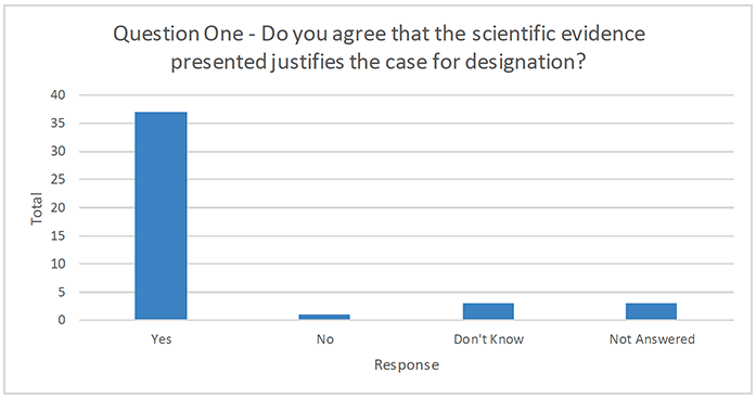 Number of respondents who agree that the scientific evidence supports the case for designation