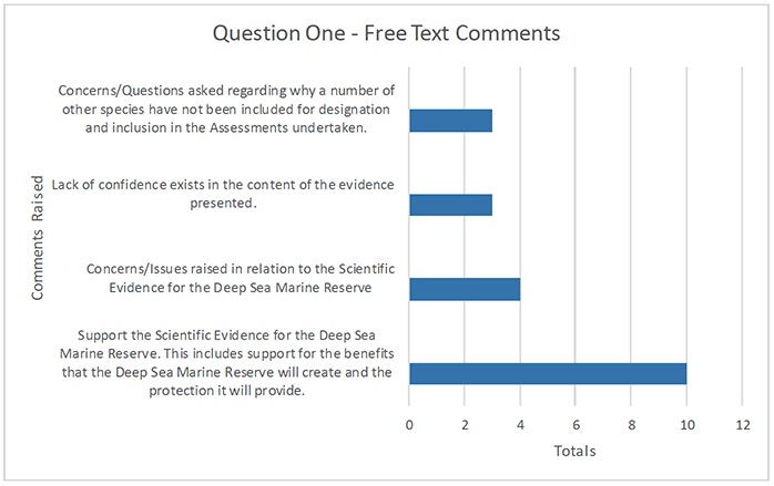 Comments in free text for Q2 and number of times mentioned