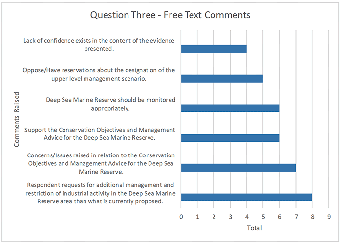 Comments in free text for Q3 and number of times mentioned