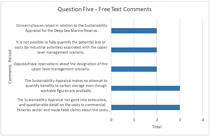 Comments in free text for Q5 and number of times mentioned
