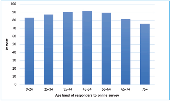 Figure 2 show the variation of public views by age group was not as high as expected