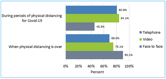 Figure 3 shows that more people would prefer video over telephone during Covid-19. More people would prefer face to face when Covid-19 is over with video preferred over telephone
