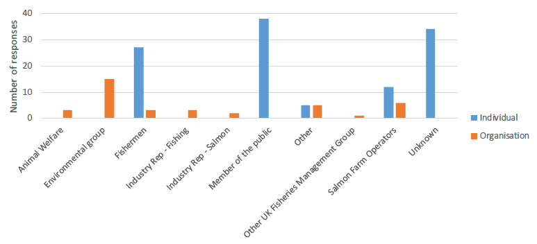 Figure 1: Graph showing the distribution of responses to the consultation.