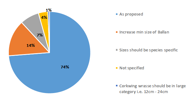 Figure 2: Pie chart showing the spread of opinions on landing sizes from all respondents. 