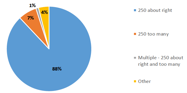 Figure 3: Pie chart illustrating respondents’ thoughts on the numbers of creels to be deployed. 