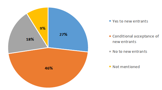 Figure 6: Pie chart illustrating respondents views on new entrants.