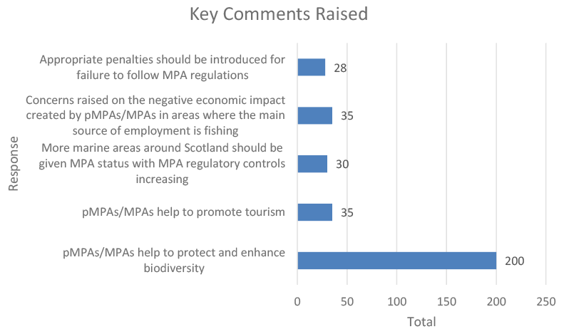 The figure shows a horizontal bar chart showing the number of times that each of the key comments were raised. It shows that the most frequent key comment was that possible and designated marine protected areas help to protect and enhance biodiversity.
