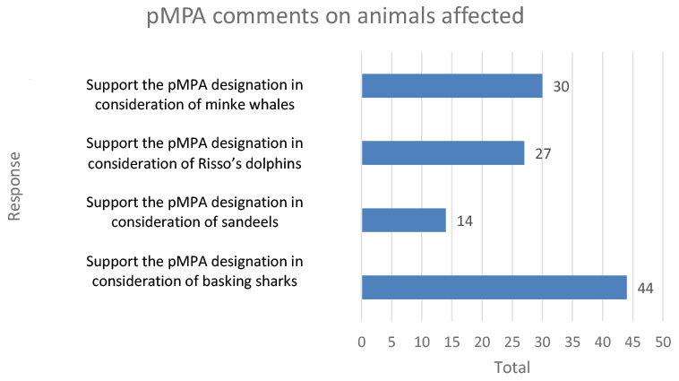 The figure shows a horizontal bar chart showing a the frequency of comments about animals affected by the possible marine protected areas.