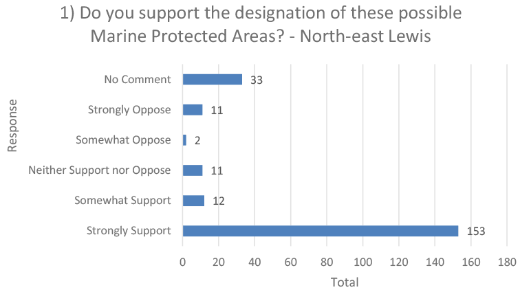 This horizontal bar chart shows responses for the question “Do you support the designation of these possible marine protected areas – North-east Lewis”, broken down into No comment, Strongly Oppose, Somewhat oppose, neither support nor oppose, somewhat support, and strongly support.