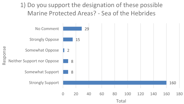 This horizontal bar chart shows responses for the question “Do you support the designation of these possible marine protected areas – Sea of the Hebrides”, broken down into No comment, Strongly Oppose, Somewhat oppose, neither support nor oppose, somewhat support, and strongly support.