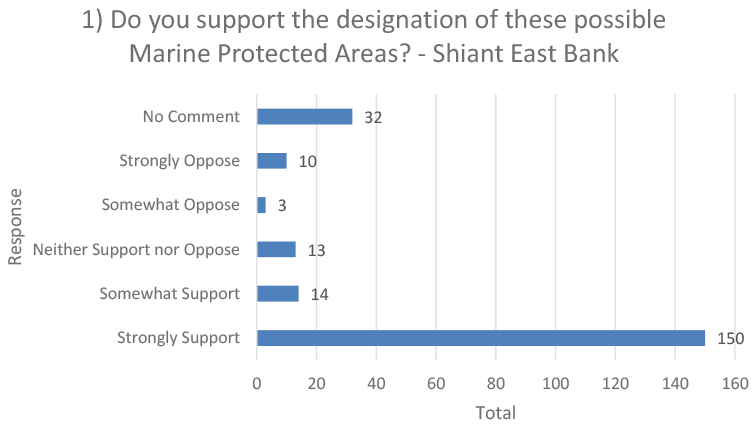 This horizontal bar chart shows responses for the question “Do you support the designation of these possible marine protected areas – Shiant East Bank”, broken down into No comment, Strongly Oppose, Somewhat oppose, neither support nor oppose, somewhat support, and strongly support.