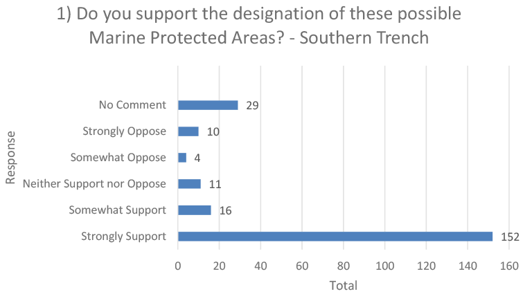 This horizontal bar chart shows responses for the question “Do you support the designation of these possible marine protected areas – Southern Trench”, broken down into No comment, Strongly Oppose, Somewhat oppose, neither support nor oppose, somewhat support, and strongly support.