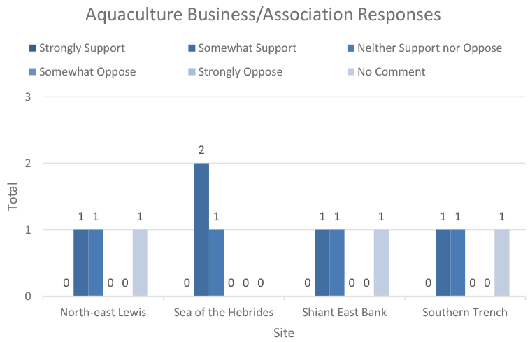 This vertical bar chart shows the level of support for the sites within respondent category “Academic Responses”. 