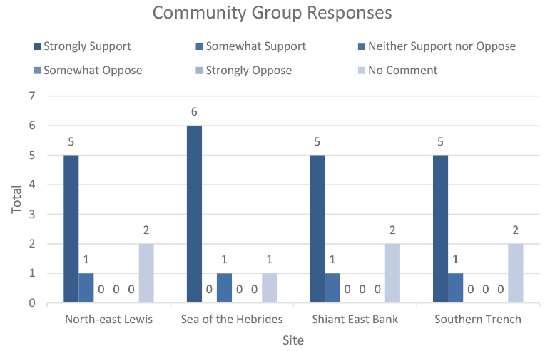 This vertical bar chart shows the level of support for the sites within respondent category “Aquaculture business/association responses”.