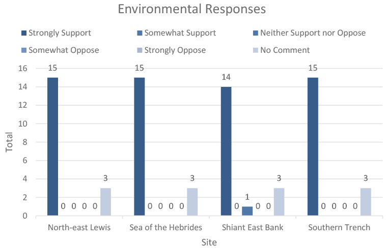 This vertical bar chart shows the level of support for the sites within respondent category “Energy Group Responses”