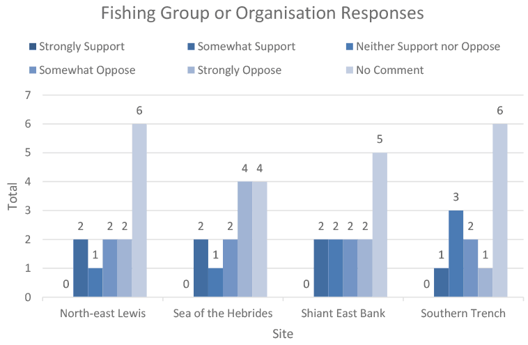This vertical bar chart shows the level of support for the sites within respondent category “Environmental Responses”