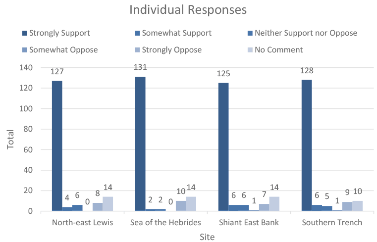 This vertical bar chart shows the level of support for the sites within respondent category “Fishing Group or Organisation Responses”