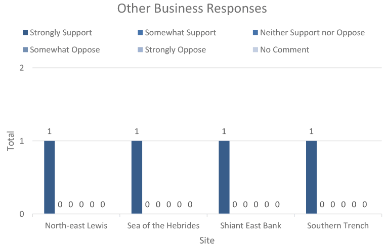 This vertical bar chart shows the level of support for the sites within respondent category “Individual Responses”