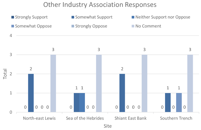 This vertical bar chart shows the level of support for the sites within respondent category “Other Business Responses”. There was only one respondent in this category, and they strongly supported all four sites.