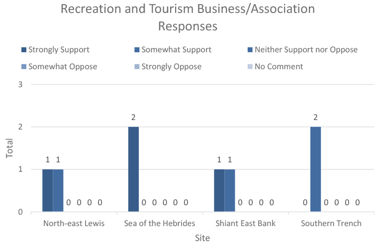 This vertical bar chart shows the level of support for the sites within respondent category “Other Industry Association Responses”.