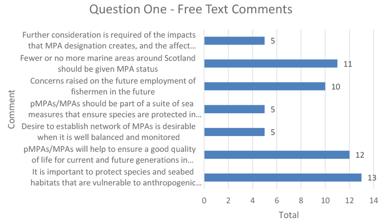 This horizontal bar chart shows the frequency of a number of free text comments made within responses to question one.