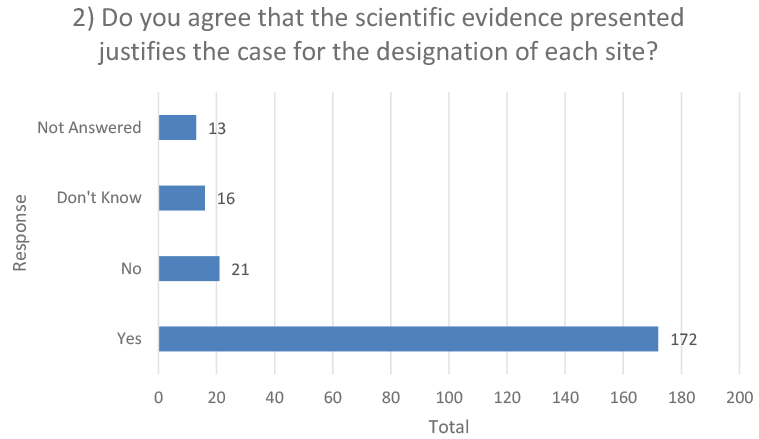 This horizontal bar chart shows the responses for “Do you agree that the scientific evidence presented justifies the case for designation of each site?” broken down into “not answered – 13” “don’t know - 16”, “no - 21”, and “yes - 172”.