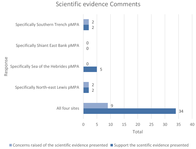 This horizontal bar chart shows the proportion of responses that supported the scientific evidence presented or raised concerns about the scientific evidence presented. 