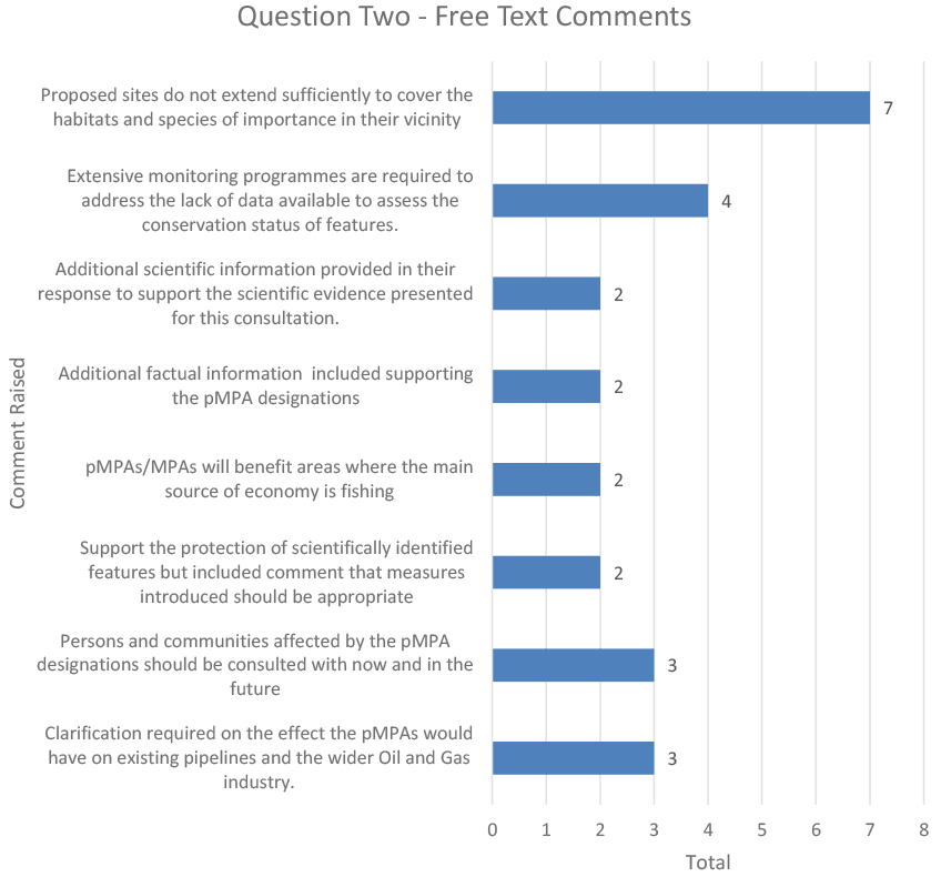 This horizontal bar chart shows the frequency of a number of free text comments made within responses to question two.