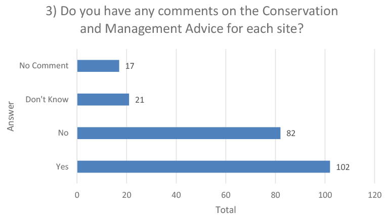 This horizontal bar chart shows the responses for “Do you have any comments on the Conservation and management advice for each site”, broken down into “no comment – 17” “don’t know - 21”, “no - 82”, and “yes - 102”.