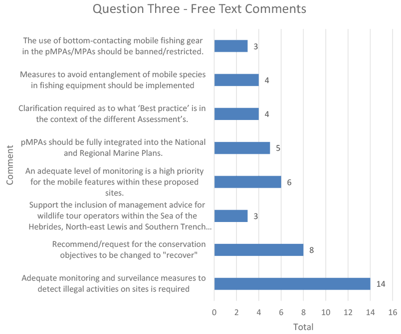 This horizontal bar chart shows the frequency of a number of free text comments made within responses to question three.