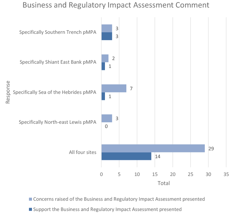 This horizontal bar chart shows the proportion of responses that supported the business and regulatory impact assessment presented or raised concerns about the business and regulatory impact assessment presented.