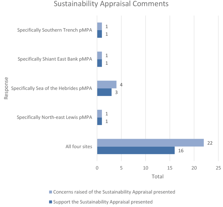 This horizontal bar chart shows the proportion of responses that supported the sustainability appraisal presented or raised concerns about the sustainability appraisal presented. 
