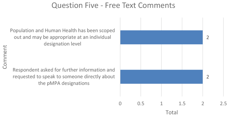 This horizontal bar chart shows the frequency of a number of free text comments made within responses to question five.