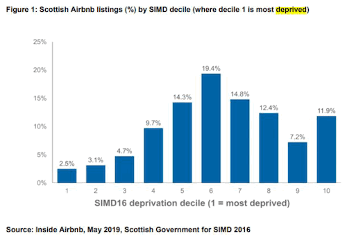 Bar chart showing Scottish Airbnb listings by SIMD decile (where decile 1 is most deprived).